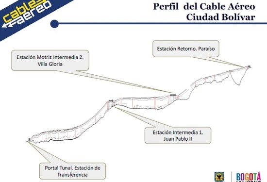 Line Profile - Cable Aereo Ciudad Bolivar. Image from  Caracol. 